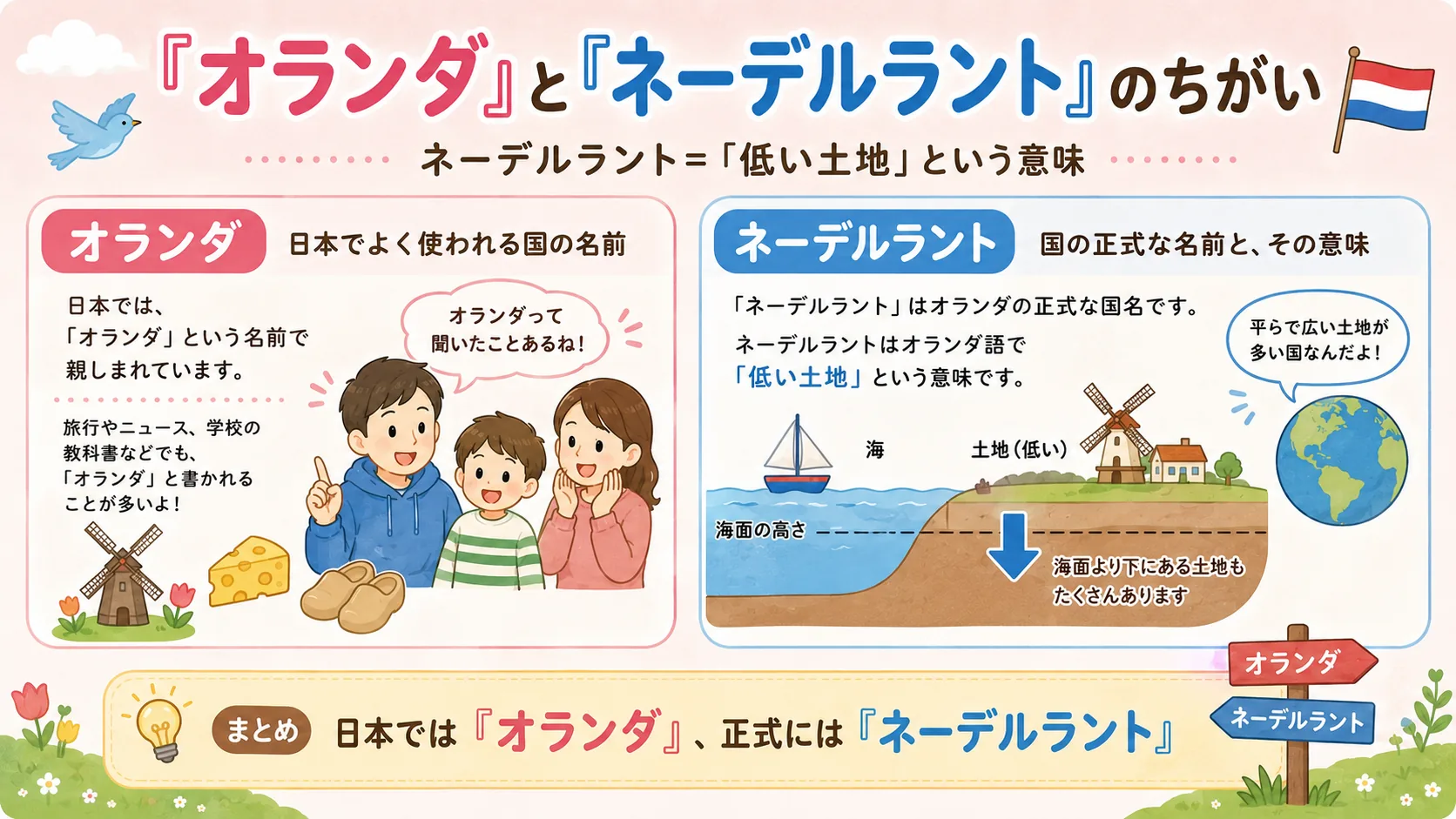 オランダとネーデルラントの名前の違いを説明する図解