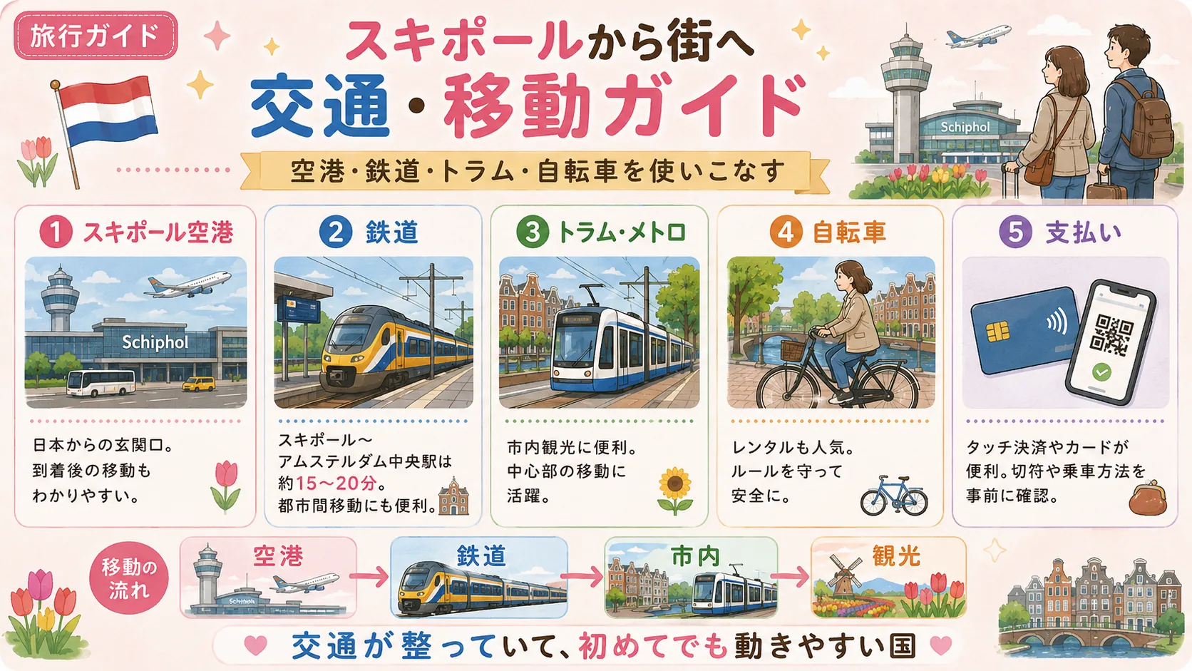 スキポール空港から市内への交通手段を説明する旅行ガイド