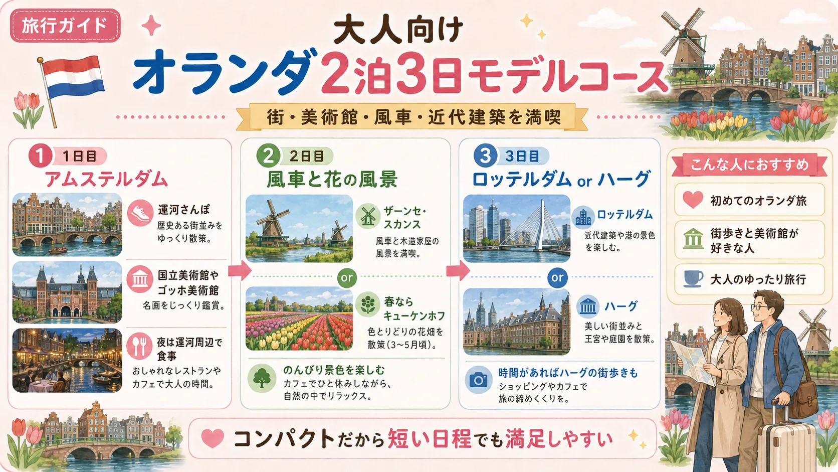 大人向けオランダ2泊3日モデルコースを紹介する図解