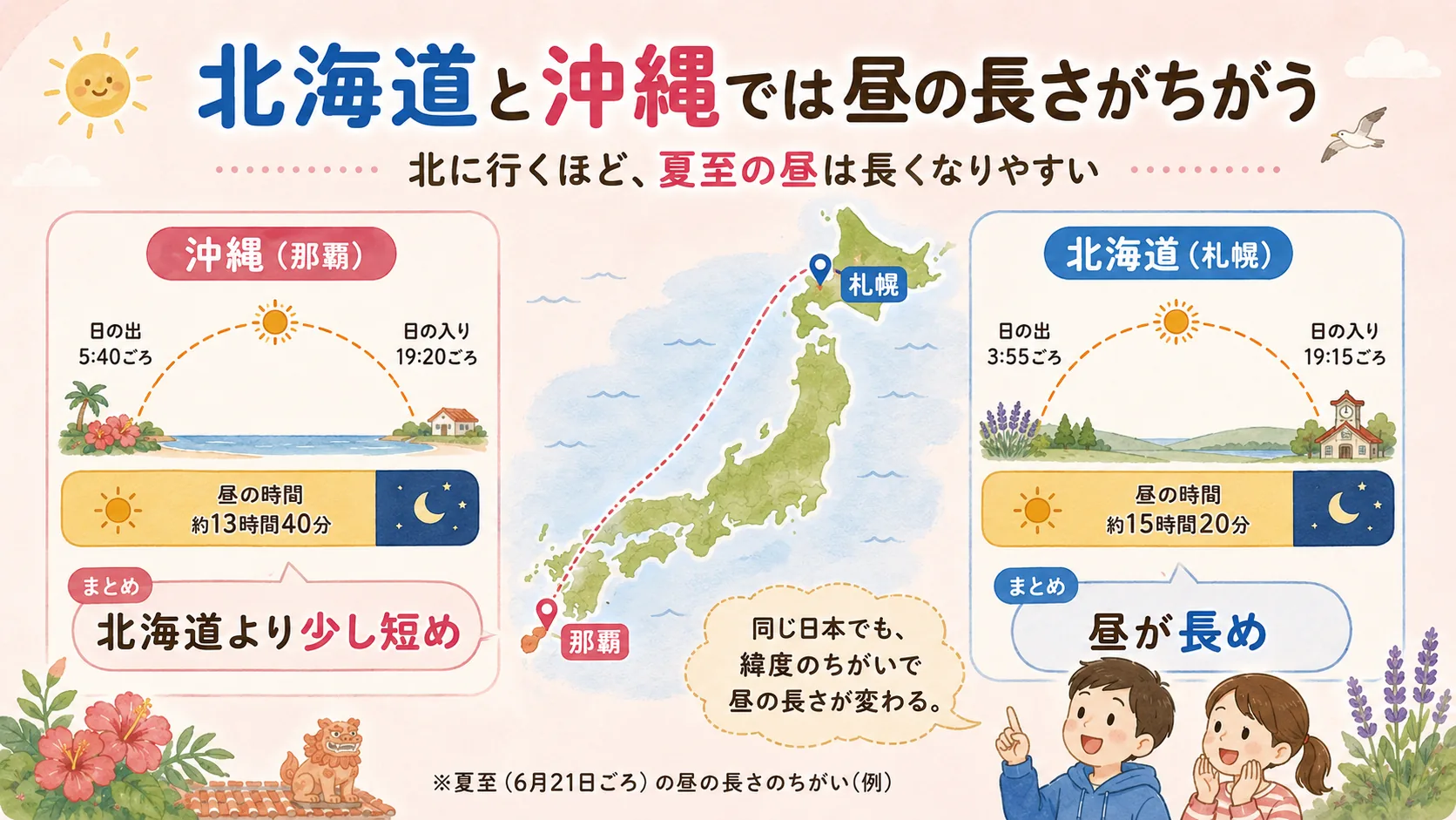 夏至と冬至で北半球が太陽に対してどう向くかを比較した図解