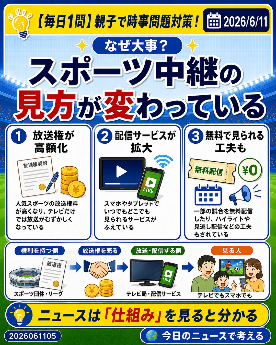 スポーツ中継の放送権や配信サービスの拡大が視聴方法を変えていることを説明するスライド