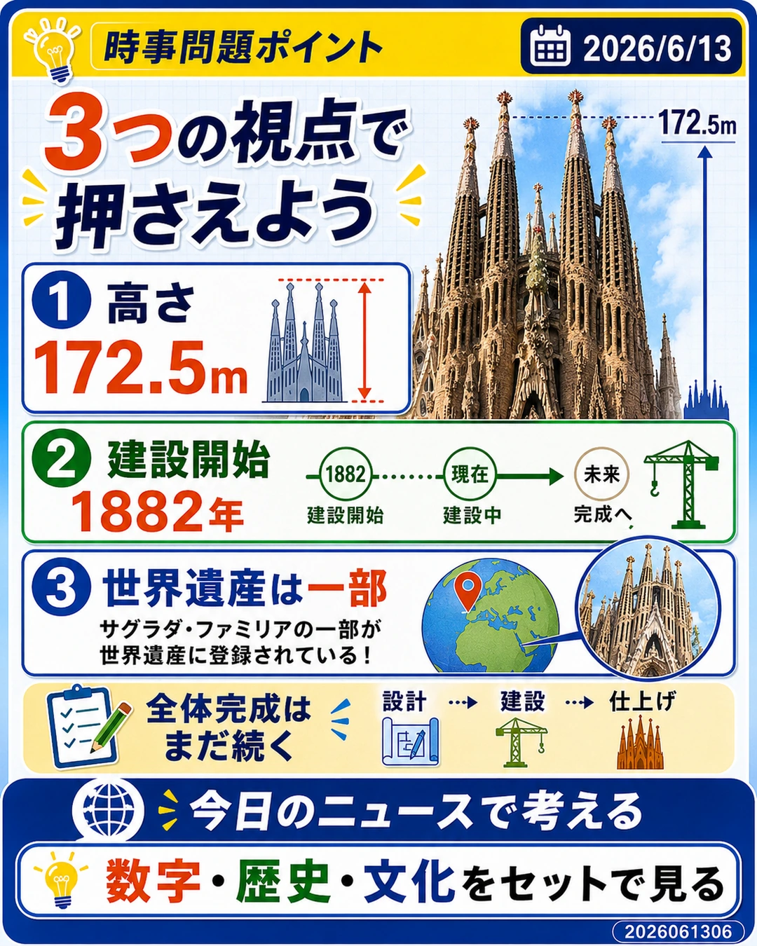 サグラダ・ファミリアの時事問題ポイントとして高さ172.5メートル、建設開始1882年、世界遺産は一部を整理するスライド