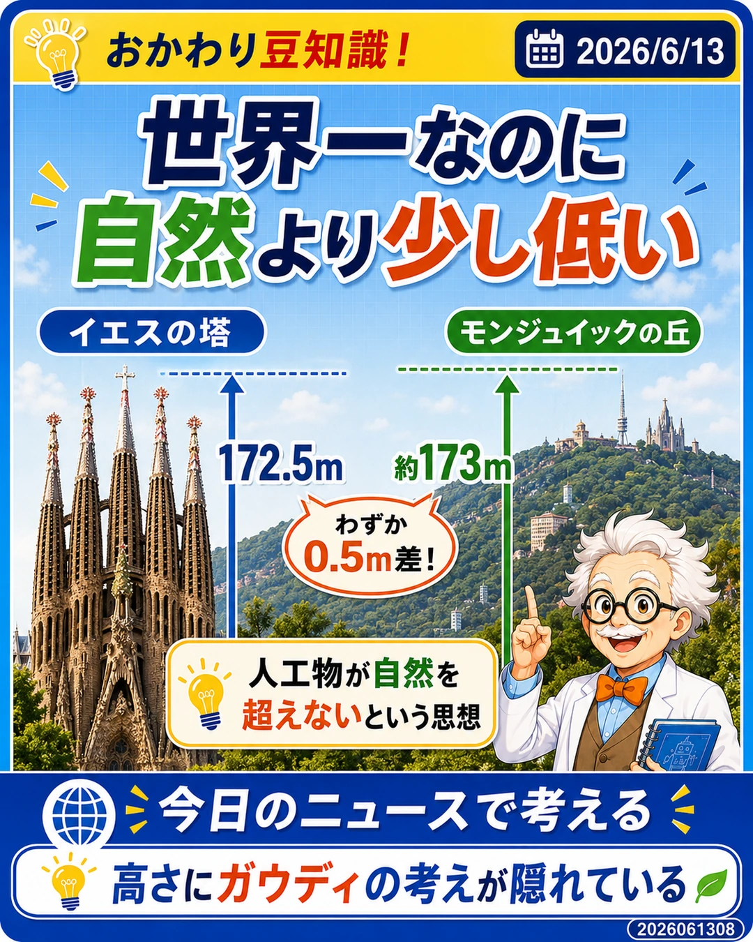 サグラダ・ファミリアの172.5メートルとモンジュイックの丘約173メートルを比べるおかわり豆知識スライド