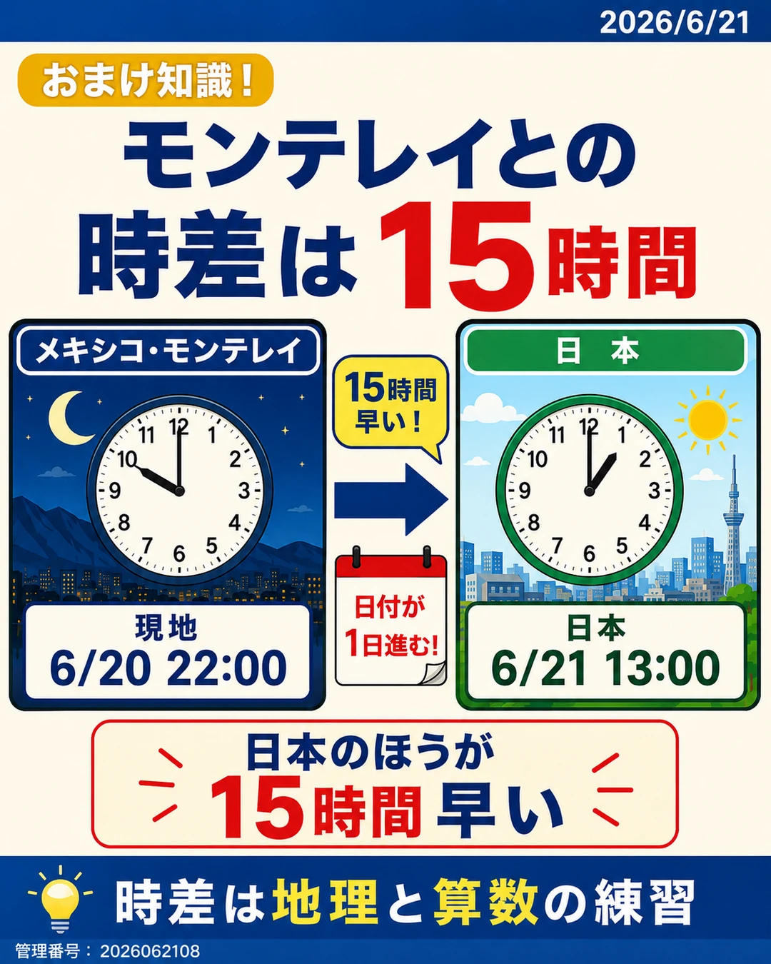 メキシコ・モンテレイとの時差15時間で現地20日22時が日本21日13時になることを示すおまけ知識スライド