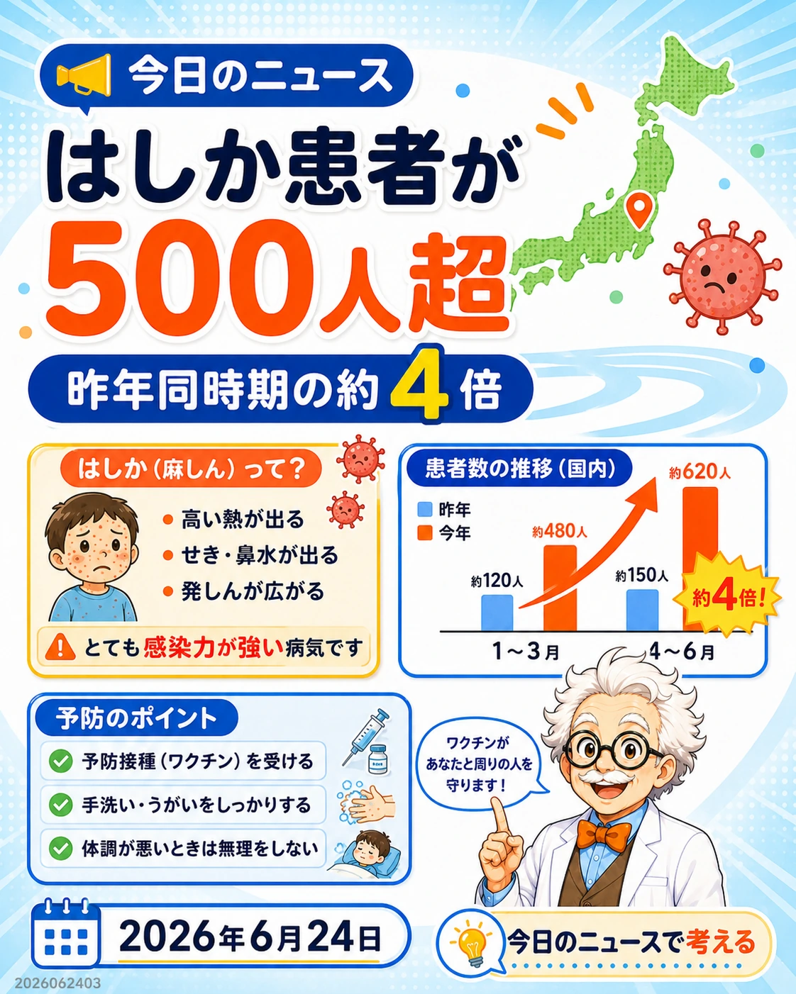 国内のはしか患者が500人を超え昨年同時期の約4倍になったニュースを説明するスライド