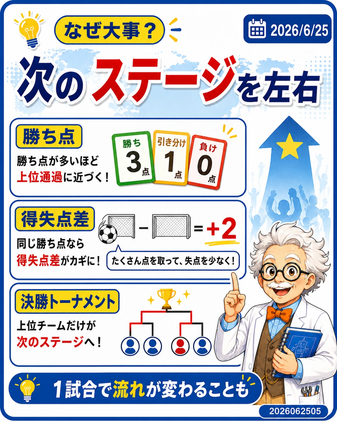 グループ最終戦が勝ち点や得失点差で決勝トーナメント進出を左右することを説明するスライド