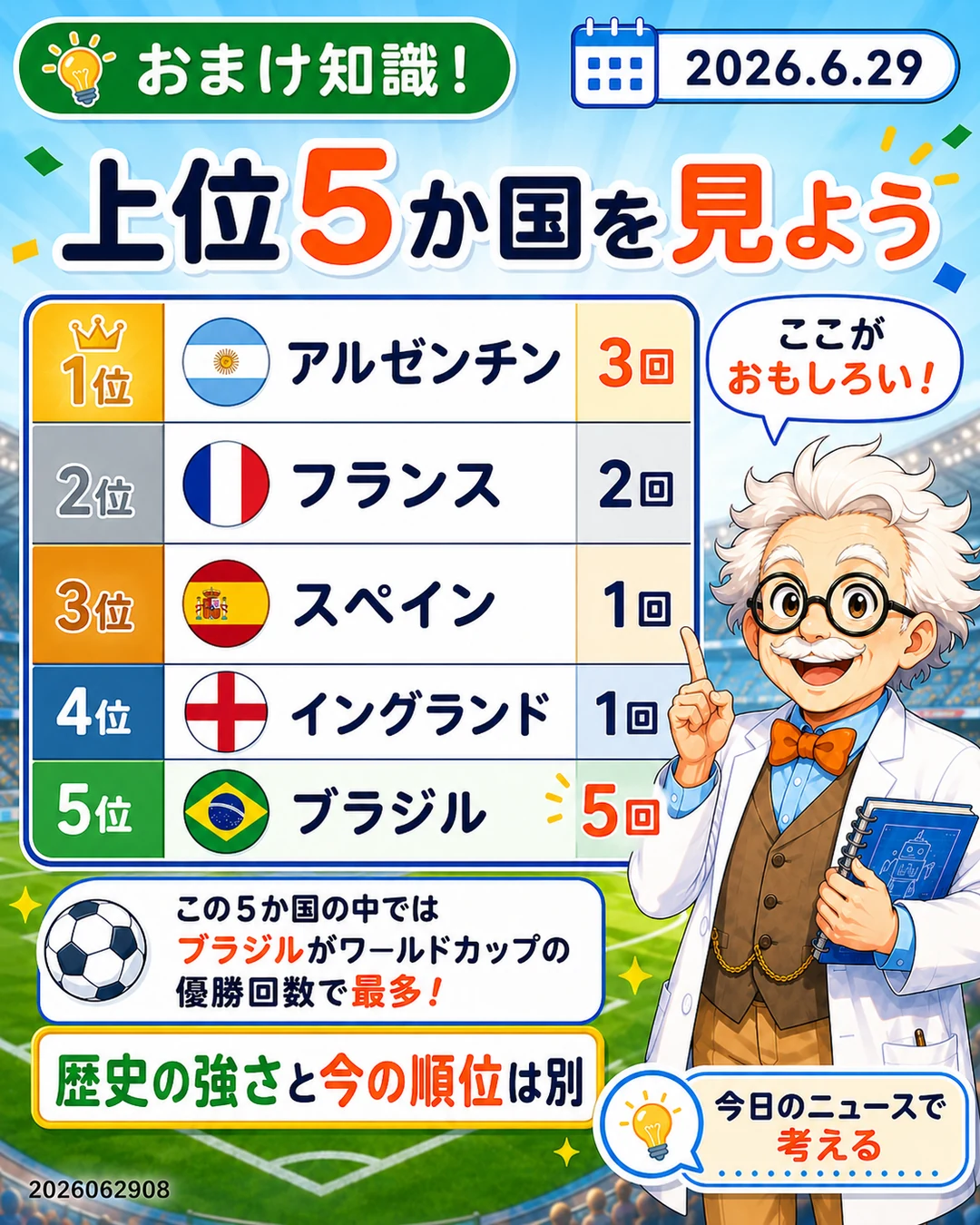 FIFAランキング上位5か国とW杯優勝回数を示すおまけ知識スライド
