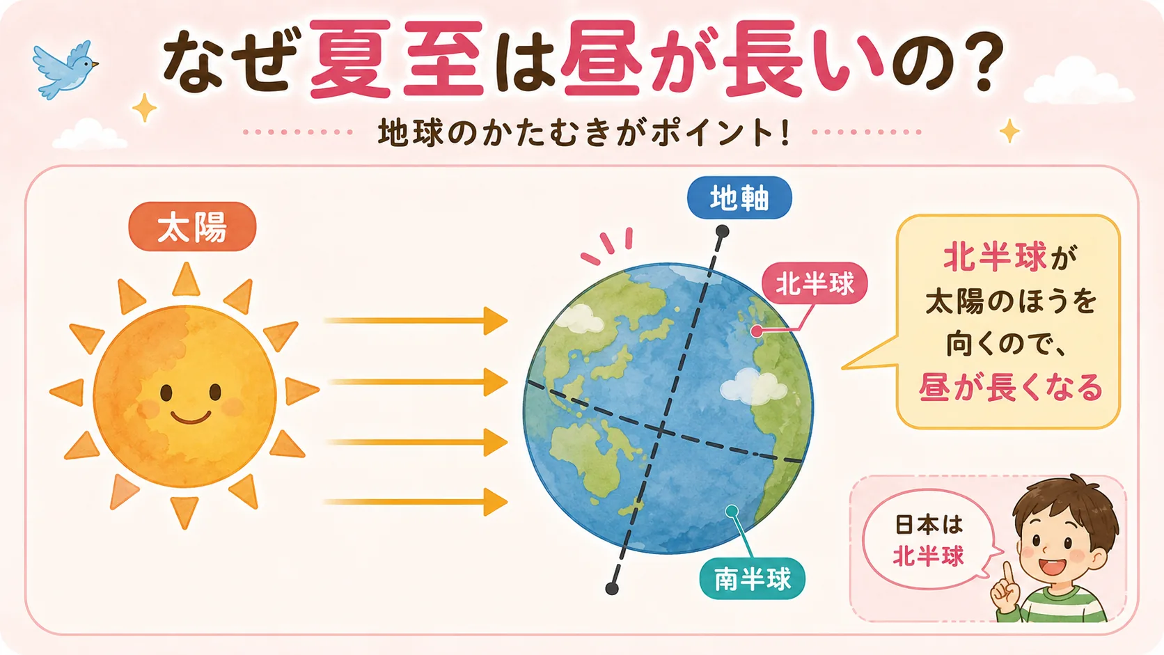 北海道と沖縄で夏至の日の昼の長さが違うことを示す日本地図の図解