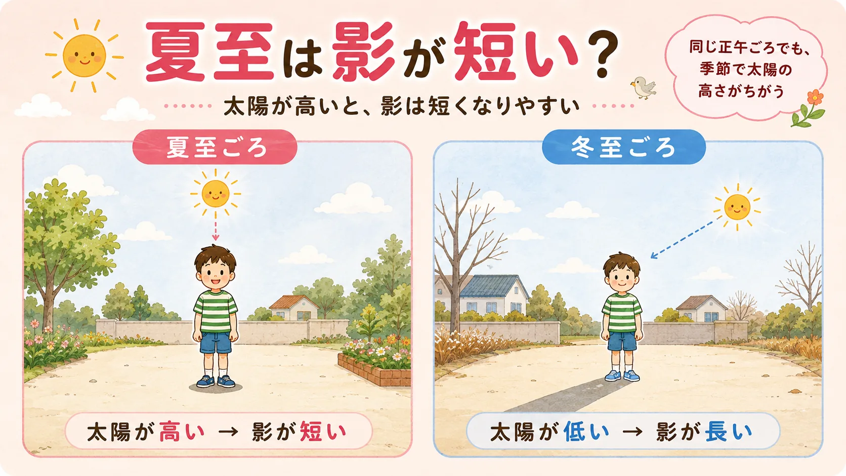 夏至と冬至で太陽の高さと影の長さが違うことを比較した図解
