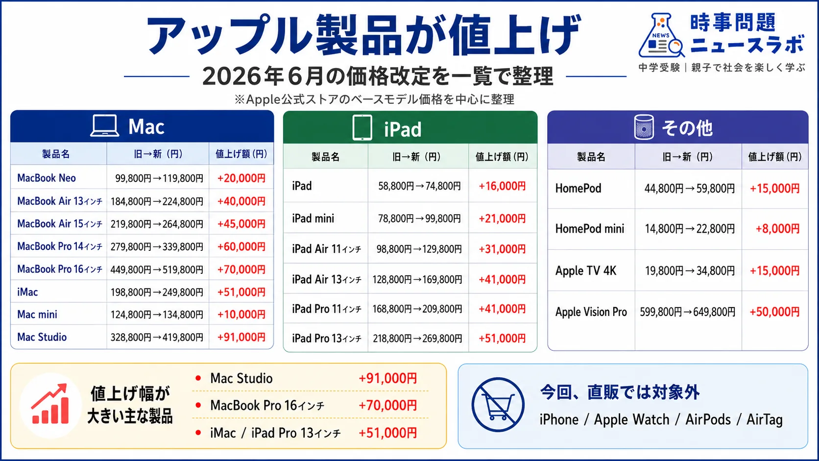 AI需要とAppleのMac・iPad値上げの関係をまとめた図解