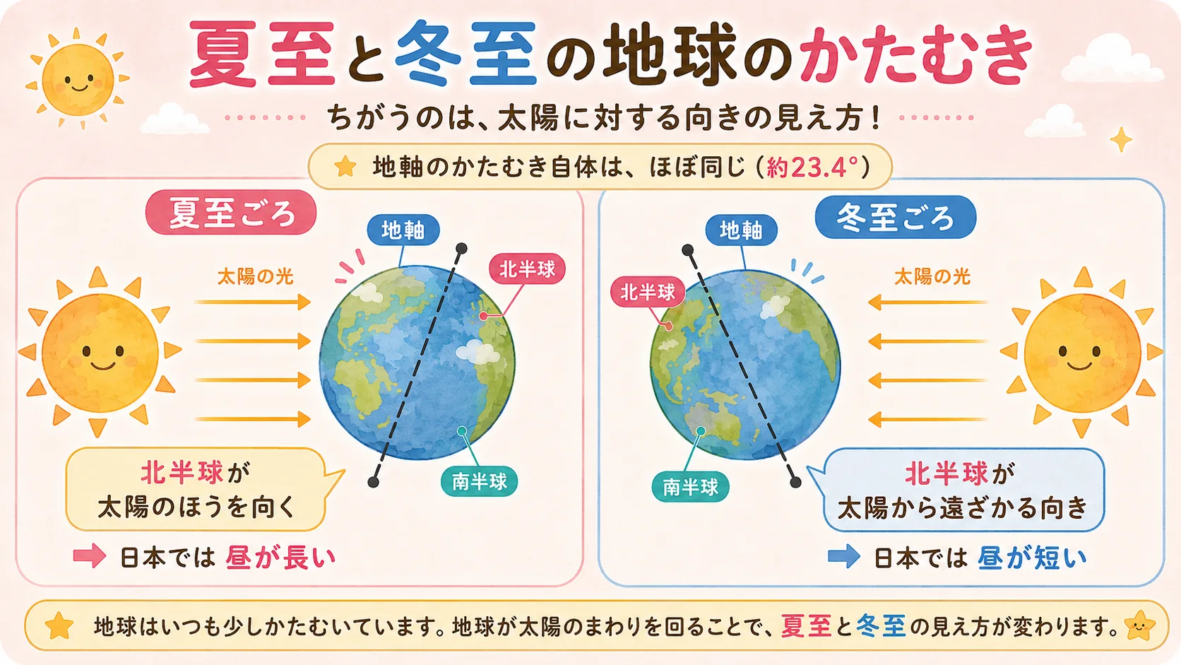 なぜ夏至は昼が長いのかを地球のかたむきで説明する図解
