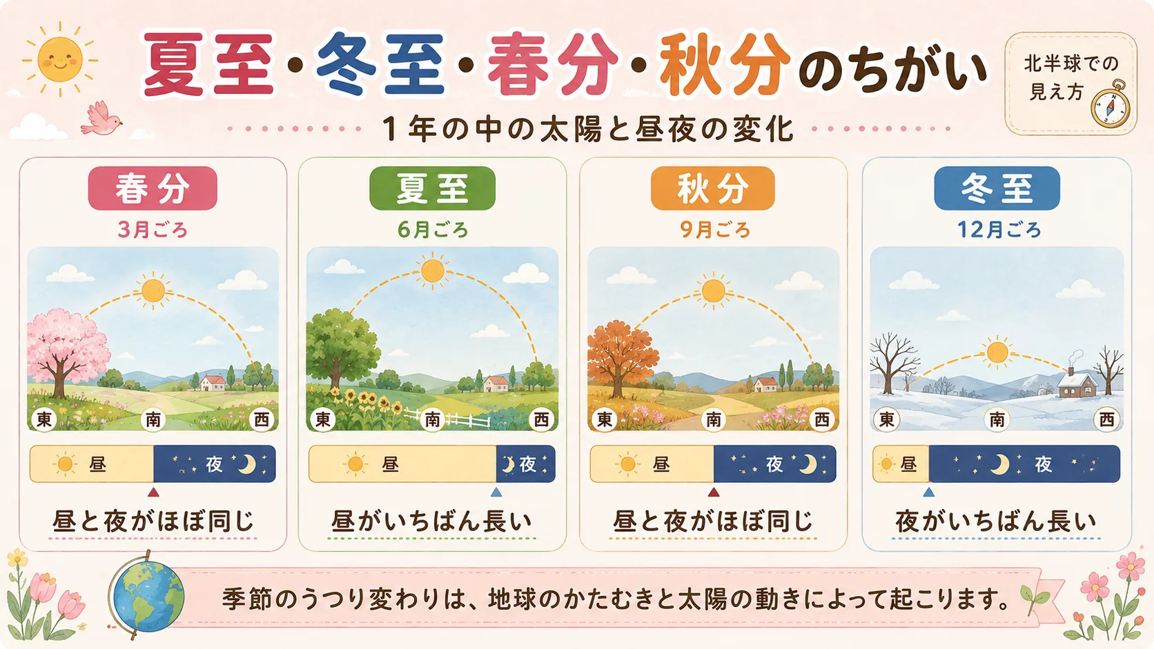 夏至・冬至・春分・秋分の違いを昼夜の長さで比較した図解