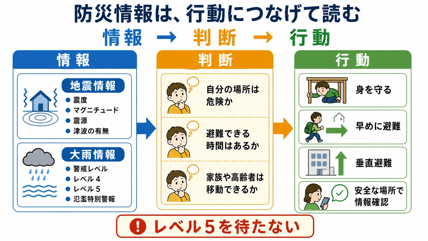 地震情報と大雨情報を命を守る行動につなげる流れを示した図解