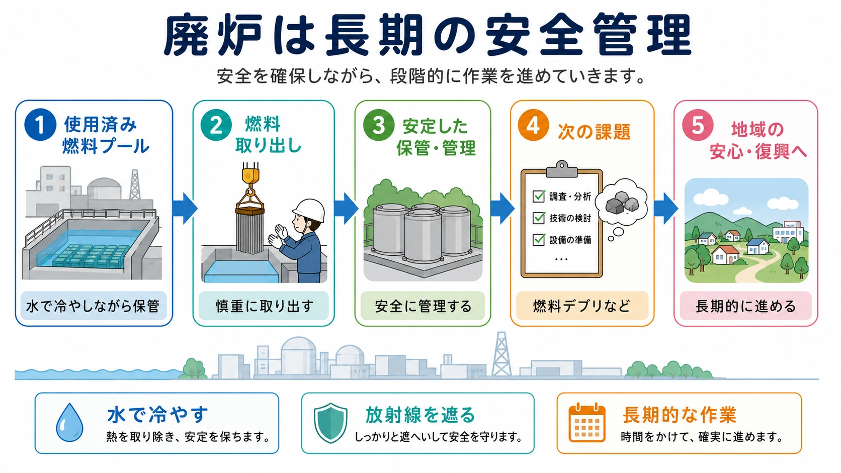 福島第一原発の廃炉で使用済み燃料取り出しから安全管理までの流れを示した図解