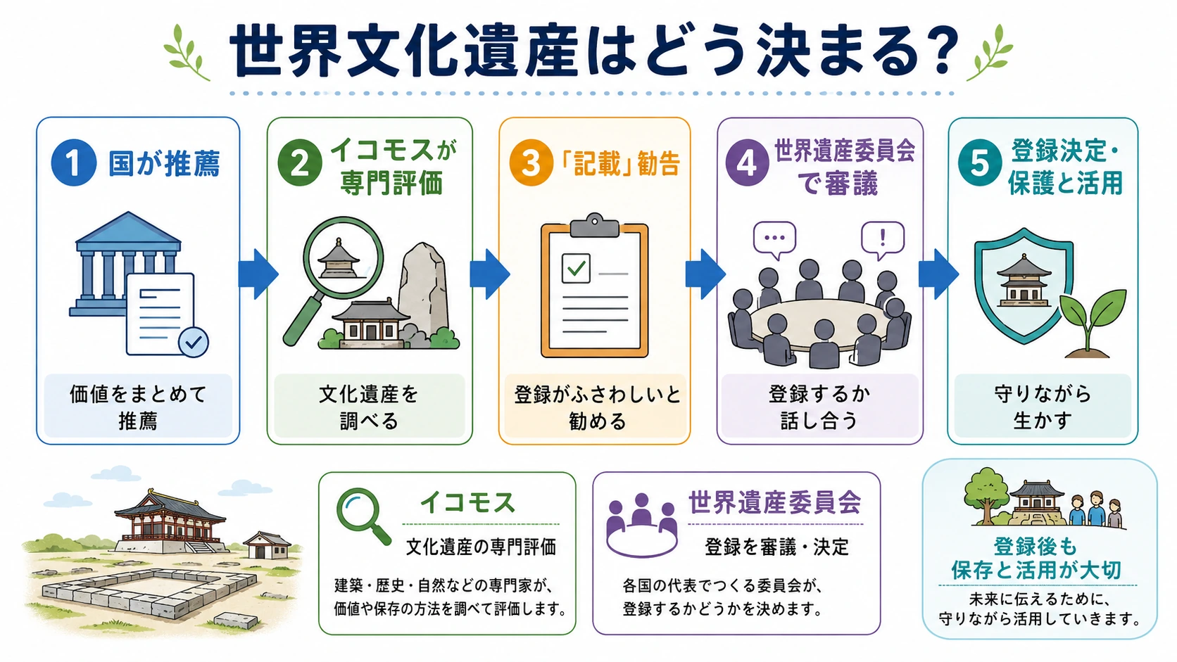 イコモスの勧告から世界遺産委員会の審議までの流れを示した図解