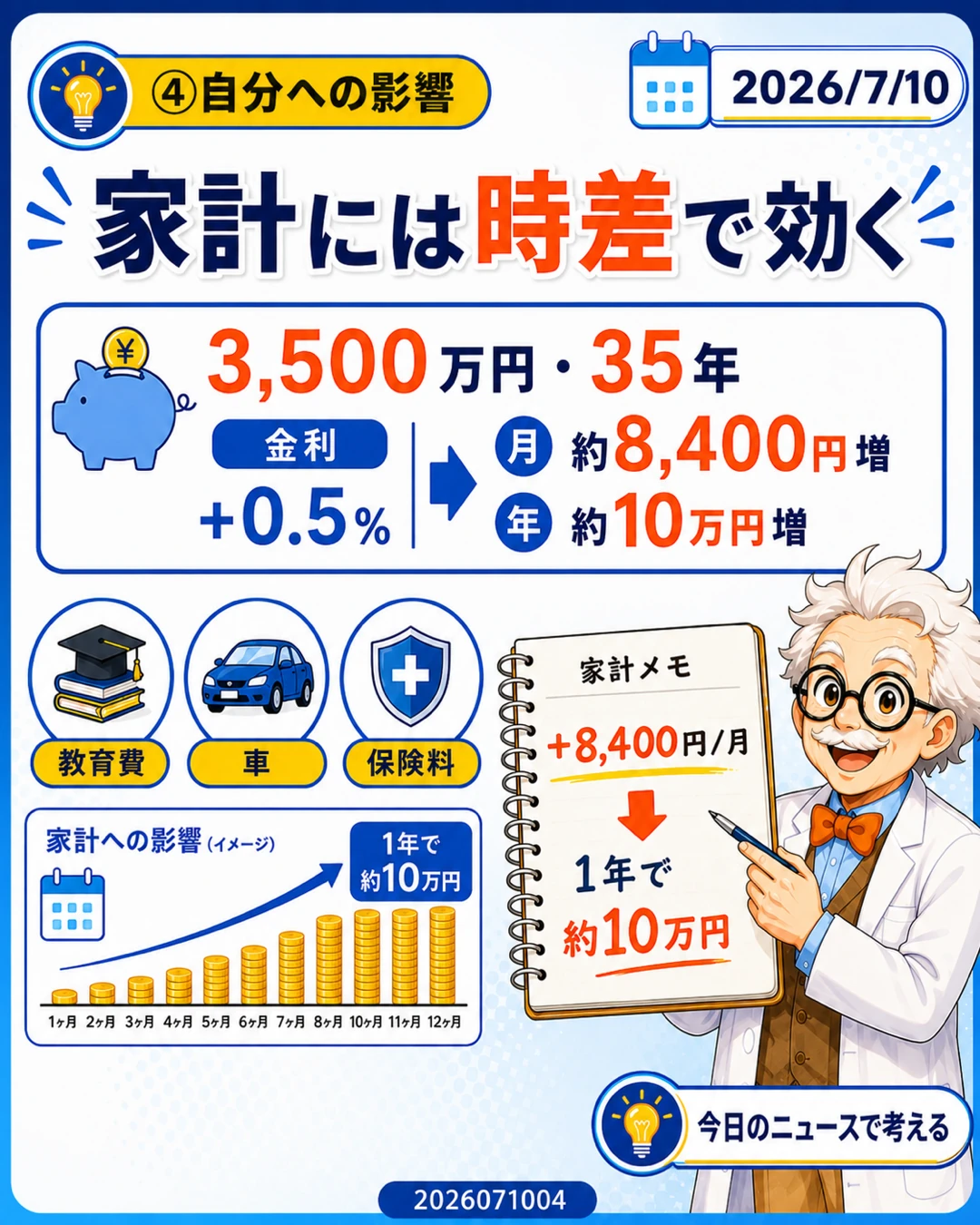 変動金利の上昇で月返済が約8400円、年約10万円増える目安を説明するスライド