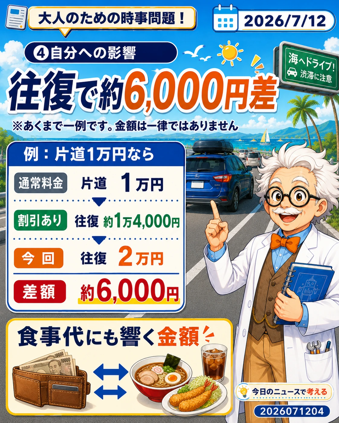 ETC休日割引がないと往復で約6000円差になる例を示すスライド