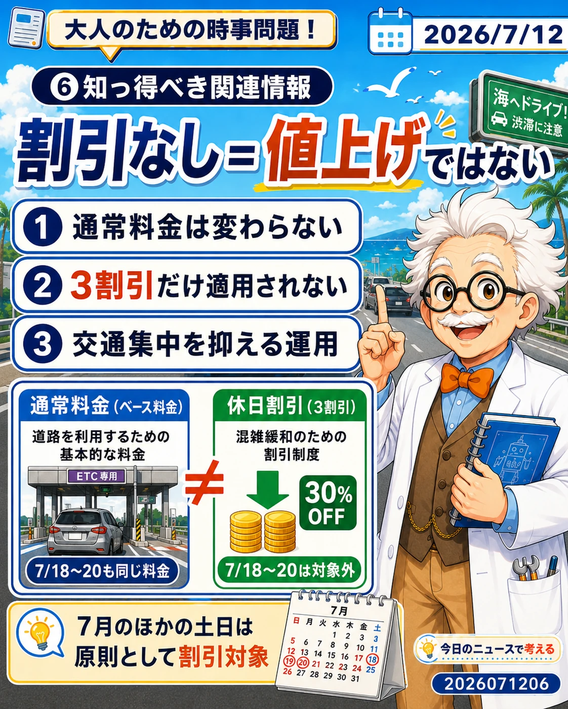 ETC休日割引なしは値上げではなく交通集中を抑える運用と説明するスライド